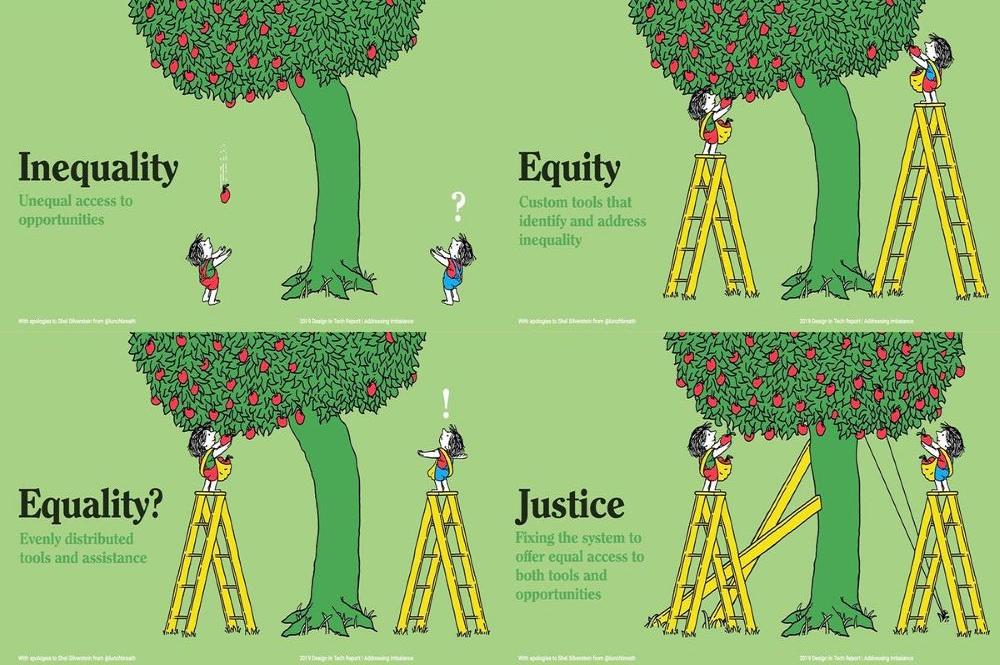 An illustration showing the difference between inequality, equality, equity, and justice. Each frame of the comic shows two people picking apples from a tree. Inequality Unequal access to opportunities ? Equality? Evenly distributed tools and assistance Equity Custom tools that identify and address inequality Justice Fixing the system to offer equal access to both tools and opportunities"